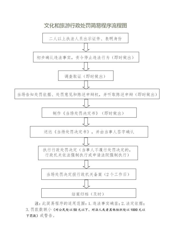 文化和旅游行政处罚简易程序流程图_01(1).jpg